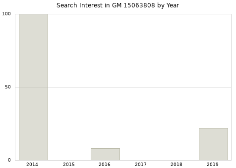 Annual search interest in GM 15063808 part.