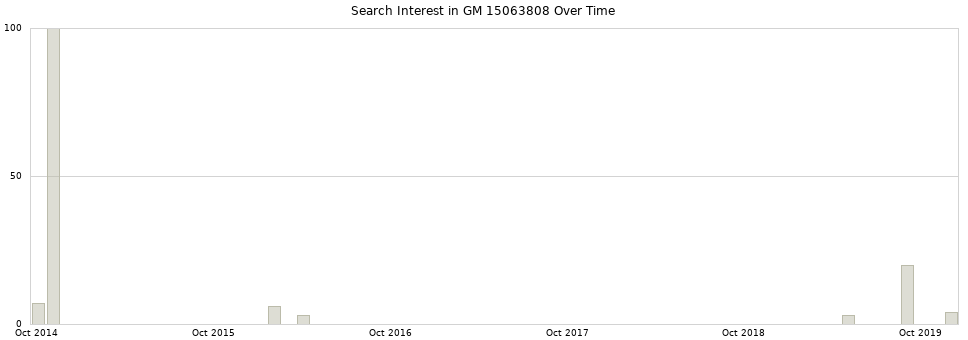 Search interest in GM 15063808 part aggregated by months over time.