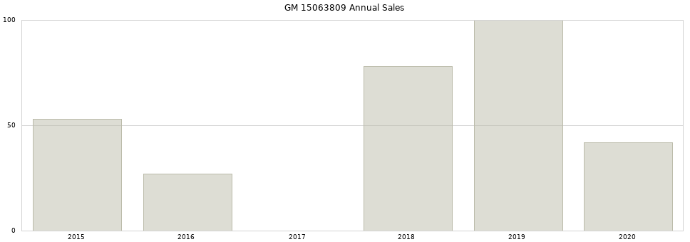 GM 15063809 part annual sales from 2014 to 2020.