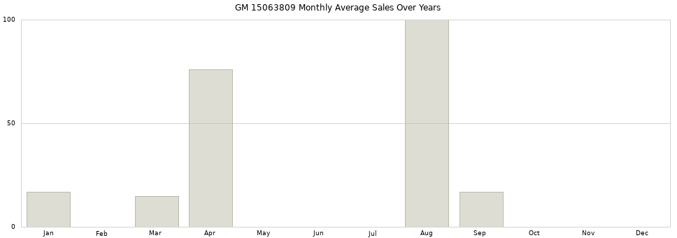 GM 15063809 monthly average sales over years from 2014 to 2020.