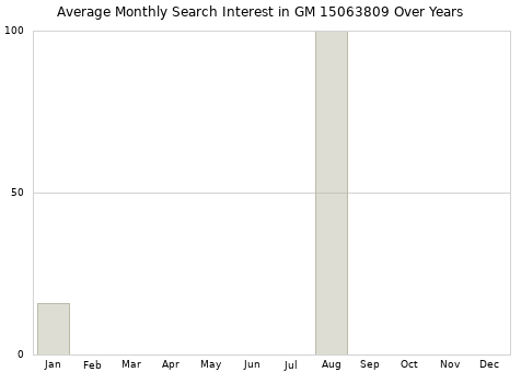 Monthly average search interest in GM 15063809 part over years from 2013 to 2020.