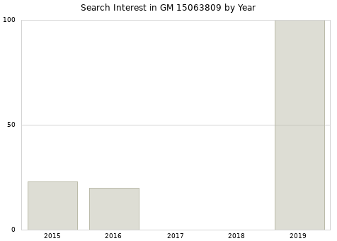 Annual search interest in GM 15063809 part.