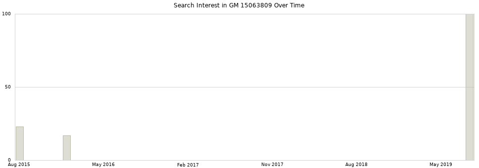 Search interest in GM 15063809 part aggregated by months over time.