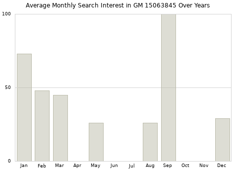 Monthly average search interest in GM 15063845 part over years from 2013 to 2020.