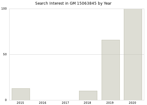 Annual search interest in GM 15063845 part.