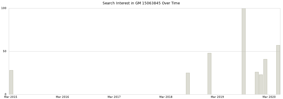 Search interest in GM 15063845 part aggregated by months over time.
