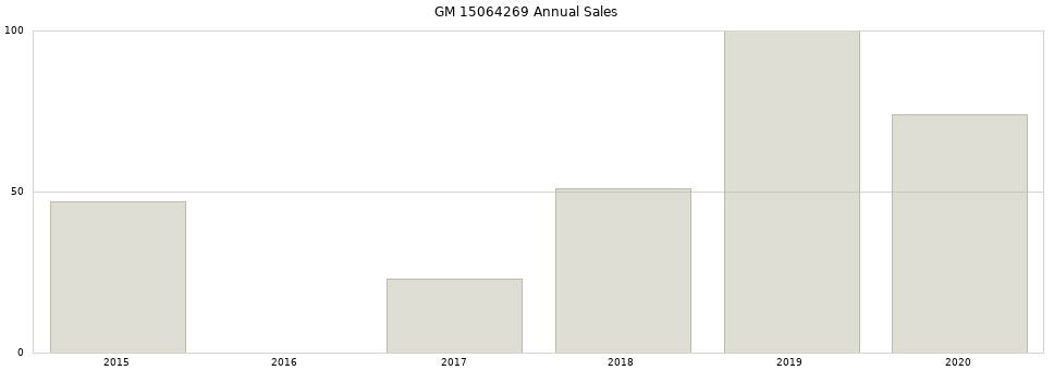 GM 15064269 part annual sales from 2014 to 2020.