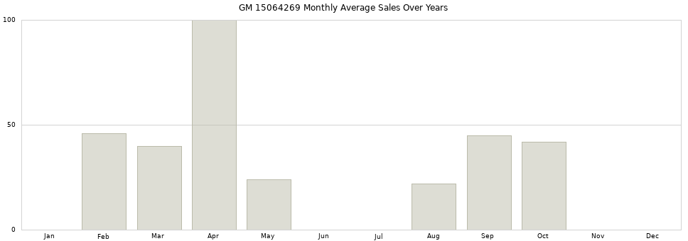 GM 15064269 monthly average sales over years from 2014 to 2020.