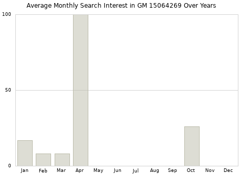 Monthly average search interest in GM 15064269 part over years from 2013 to 2020.