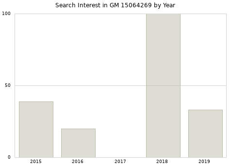 Annual search interest in GM 15064269 part.