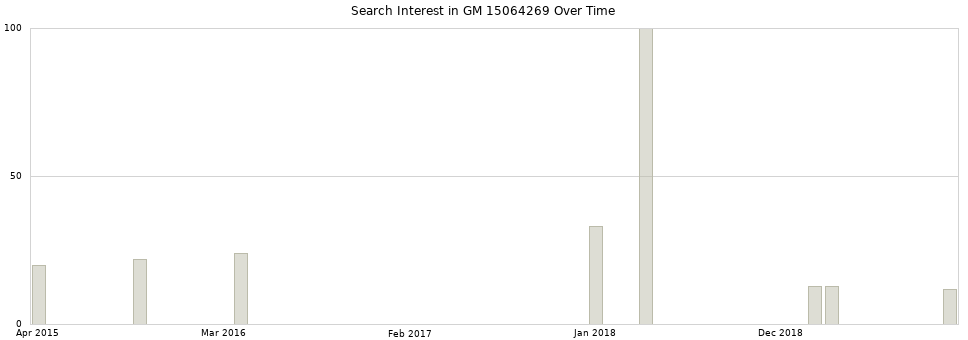 Search interest in GM 15064269 part aggregated by months over time.