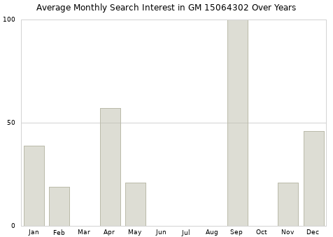 Monthly average search interest in GM 15064302 part over years from 2013 to 2020.