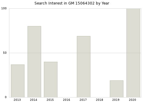 Annual search interest in GM 15064302 part.