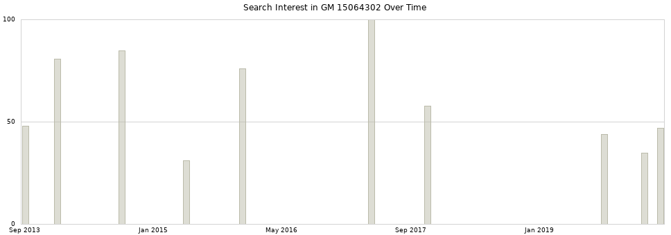 Search interest in GM 15064302 part aggregated by months over time.