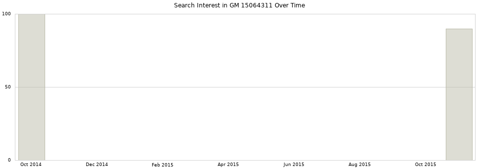Search interest in GM 15064311 part aggregated by months over time.