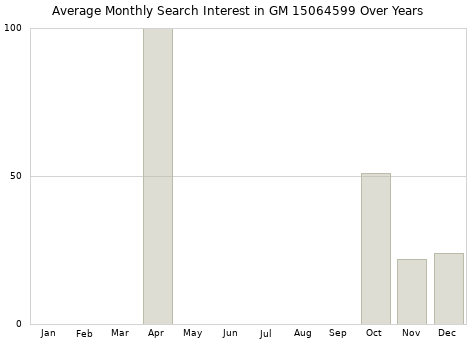 Monthly average search interest in GM 15064599 part over years from 2013 to 2020.