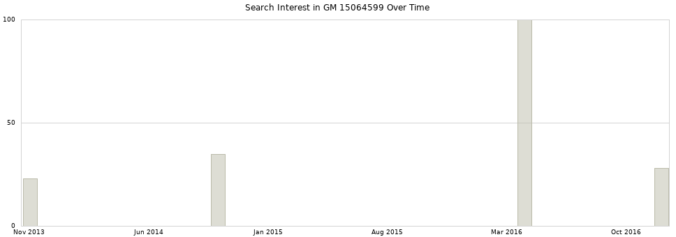 Search interest in GM 15064599 part aggregated by months over time.