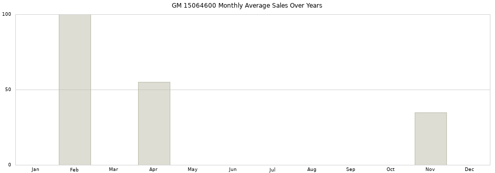 GM 15064600 monthly average sales over years from 2014 to 2020.