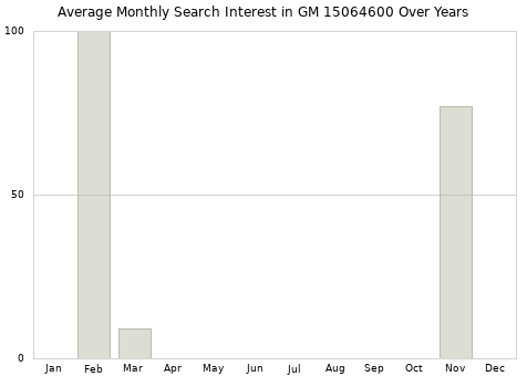 Monthly average search interest in GM 15064600 part over years from 2013 to 2020.