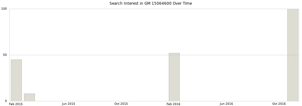 Search interest in GM 15064600 part aggregated by months over time.