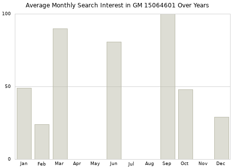 Monthly average search interest in GM 15064601 part over years from 2013 to 2020.