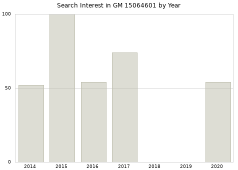 Annual search interest in GM 15064601 part.