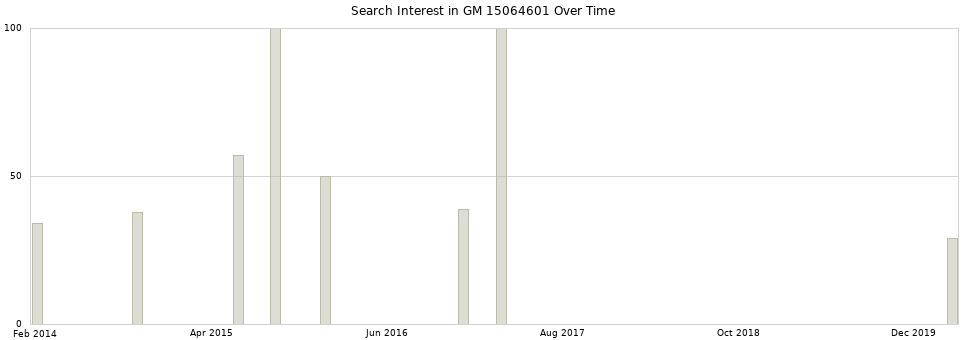 Search interest in GM 15064601 part aggregated by months over time.