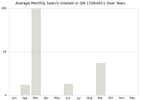 Monthly average search interest in GM 15064651 part over years from 2013 to 2020.