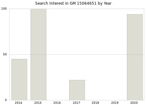 Annual search interest in GM 15064651 part.