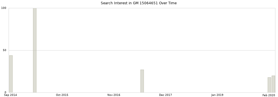 Search interest in GM 15064651 part aggregated by months over time.