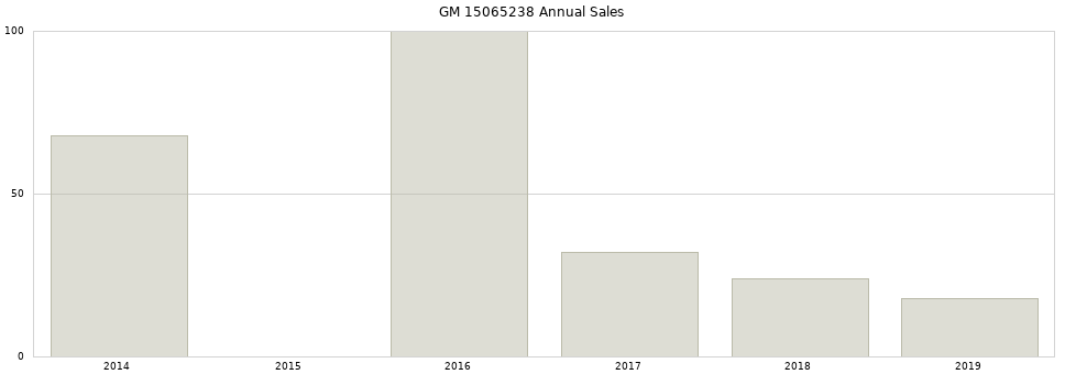 GM 15065238 part annual sales from 2014 to 2020.