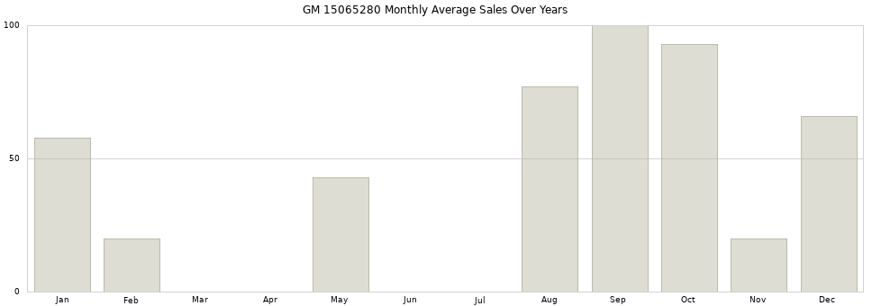 GM 15065280 monthly average sales over years from 2014 to 2020.