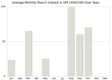 Monthly average search interest in GM 15065280 part over years from 2013 to 2020.