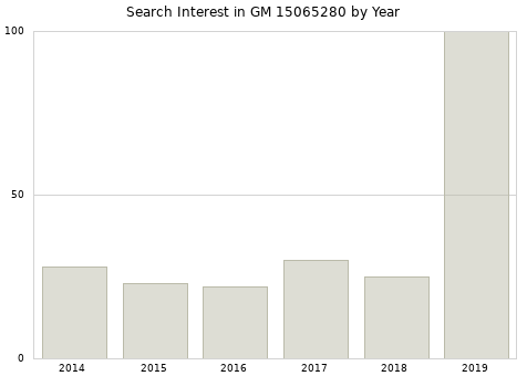 Annual search interest in GM 15065280 part.
