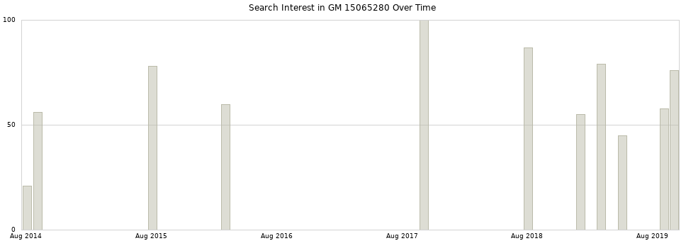 Search interest in GM 15065280 part aggregated by months over time.