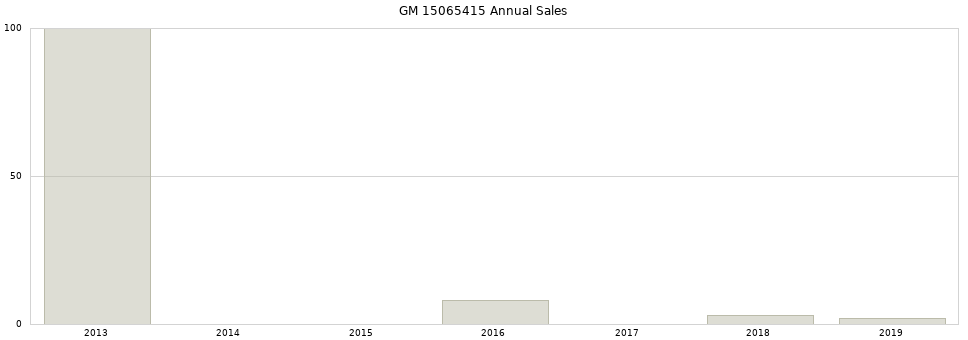 GM 15065415 part annual sales from 2014 to 2020.