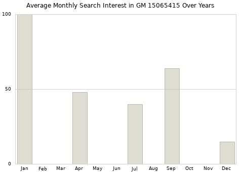 Monthly average search interest in GM 15065415 part over years from 2013 to 2020.