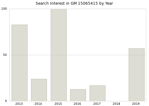 Annual search interest in GM 15065415 part.