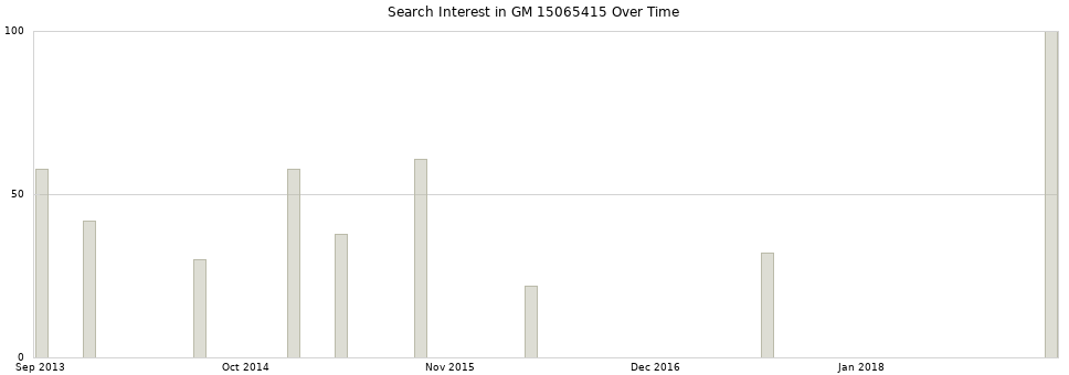 Search interest in GM 15065415 part aggregated by months over time.