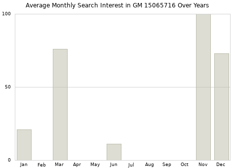 Monthly average search interest in GM 15065716 part over years from 2013 to 2020.