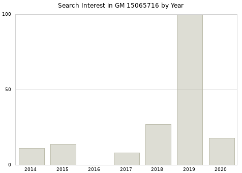 Annual search interest in GM 15065716 part.