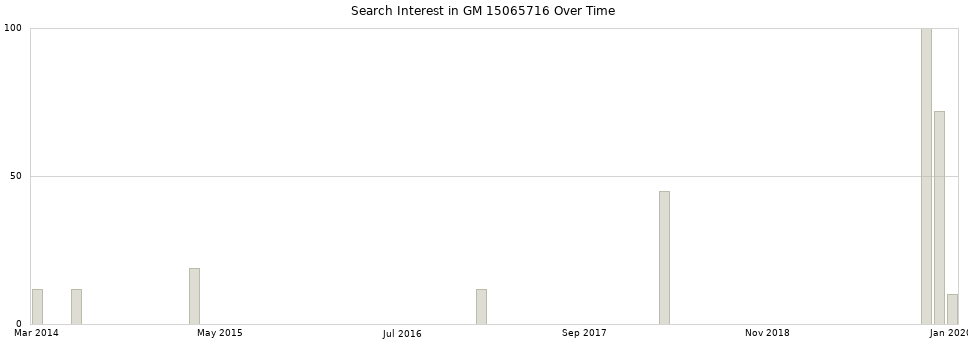 Search interest in GM 15065716 part aggregated by months over time.