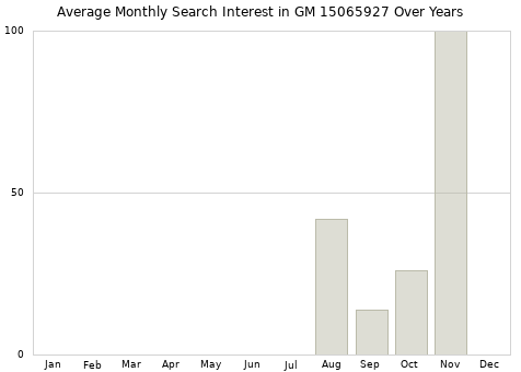 Monthly average search interest in GM 15065927 part over years from 2013 to 2020.