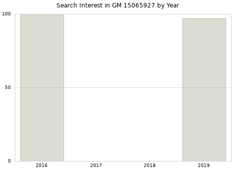 Annual search interest in GM 15065927 part.