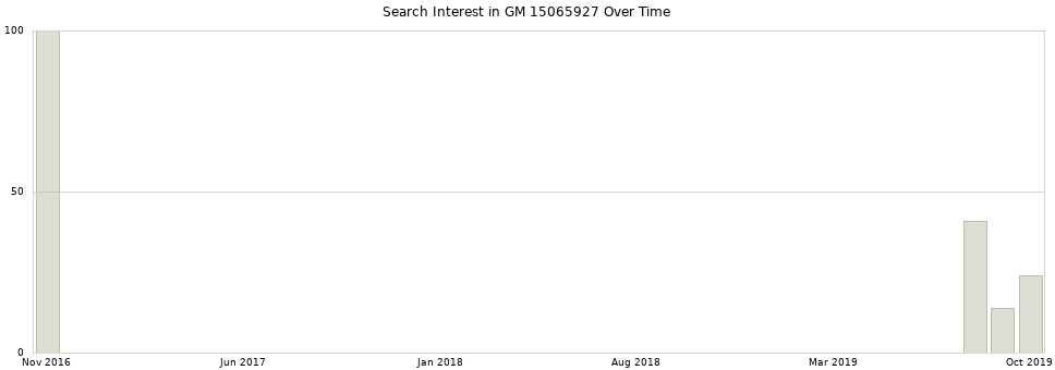 Search interest in GM 15065927 part aggregated by months over time.