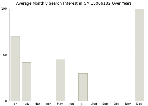 Monthly average search interest in GM 15066132 part over years from 2013 to 2020.