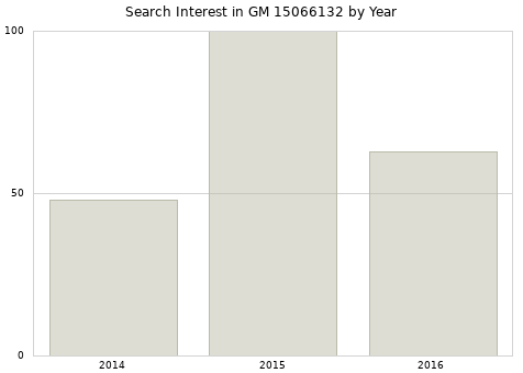 Annual search interest in GM 15066132 part.