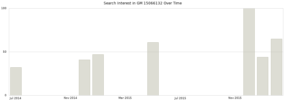 Search interest in GM 15066132 part aggregated by months over time.