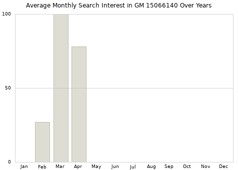 Monthly average search interest in GM 15066140 part over years from 2013 to 2020.