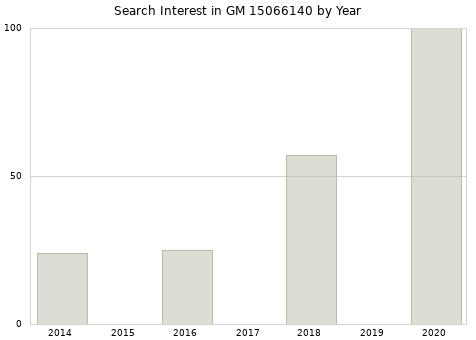 Annual search interest in GM 15066140 part.